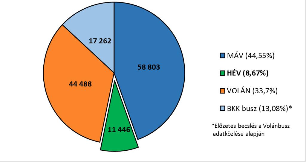 Elővárosi munkamegosztás utasfő alapján, 2016