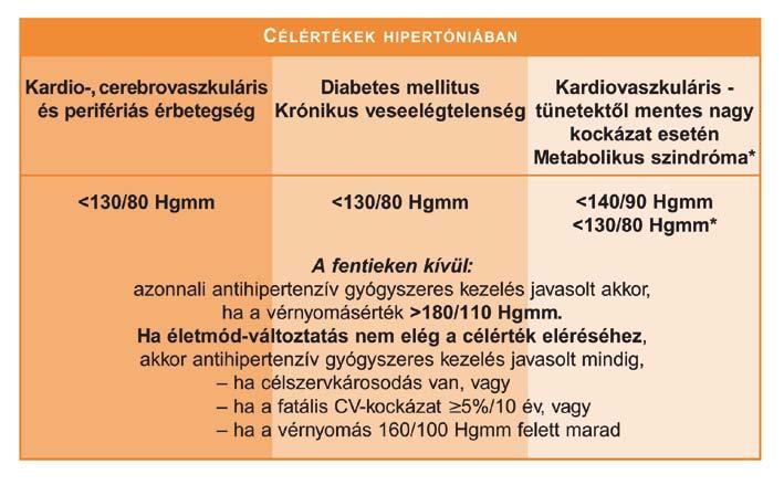 58 A vérnyomás célértéke tekintetében egységesen a <130/80 Hgmm