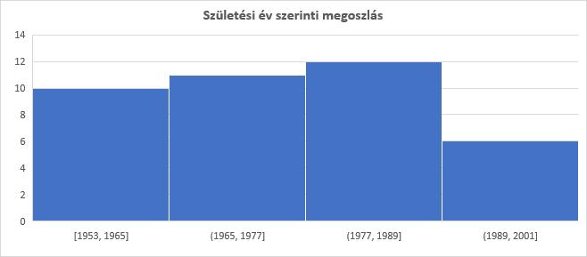 7. SZEMÉLYES ADATOK 7.1. Az Ön neme? Férfi 21.6% n=250 Nő 78.4% 7.2. Melyik évben született Ön? 228 válasz, 91 %-os válaszadási arány 7.3.