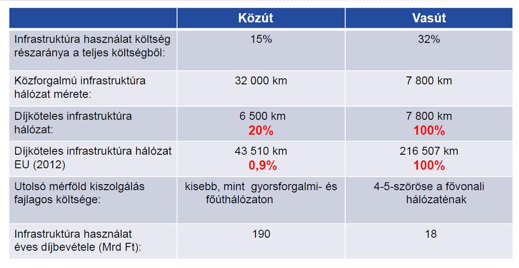 A közúti és vasúti infrastruktúra, illetve