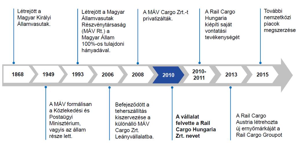 A megalakulásának