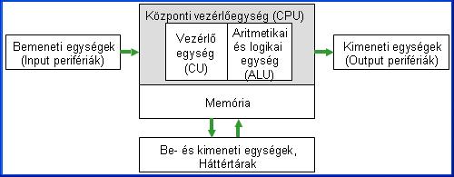 A gyakorlatban a CPU és a memória az alaplapon helyezkedik el.