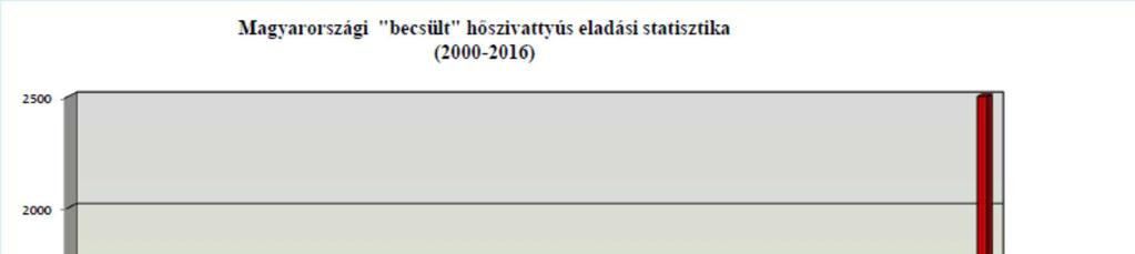 Hazai