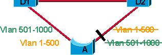 Transzparens hidak PVST CST: Common Spanning Tree Csak egy ST, akárhány VLAN (ez a 802.
