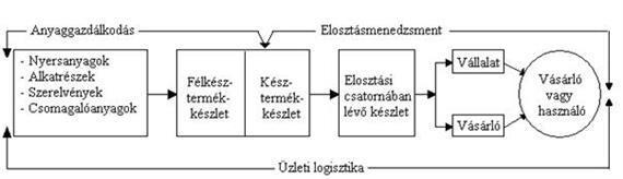 1. Logisztika fogalma, célja, jelentősége A logisztika stratégiai fontosságú területté az 1950-es évektől vált.