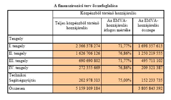 Agrár- és vidékfejlesztési stratégiák regionális alkalmazása 3. 2010 3-11. ábra Az UMVP finanszírozása összefoglalva Forrás: http://www.fvm.hu 3.