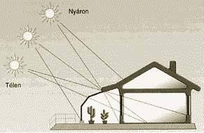 tudnánk. Sajnálatos módon a legtöbb napenergia éppen azon országok felszínére érkezik, amelyek a legkevésbé képesek azt hasznosítani.