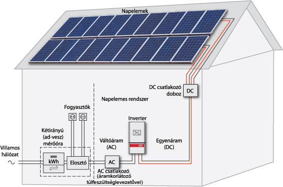 7. ábra Hálózatra kapcsolt napelemes rendszer felépítése A napelem által termelt egyenáramot inverter