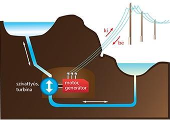 alacsonyabban fekvő tározóba, a nagy sebséggel áramló víz a csővezetékben elhelyezett rotor segítségével generátoron keresztül villamos energiát állít elő a mechanikai energiából.