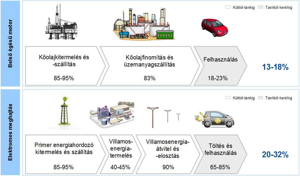6.1.3 Hatótáv növelt hibrid autók Ezek az autók, már tisztán elektromos motorral hajtott járművek, amikbe a gyártók egy kisméretű robbanómotort társítanak az elektromos motormellé (de csak az