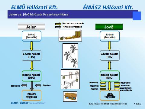 A következő ábra bemutatja a hagyományos és az elosztott energiatermelés megjelenését, hálózati kapcsolatait és szabályozási kérdéseit.