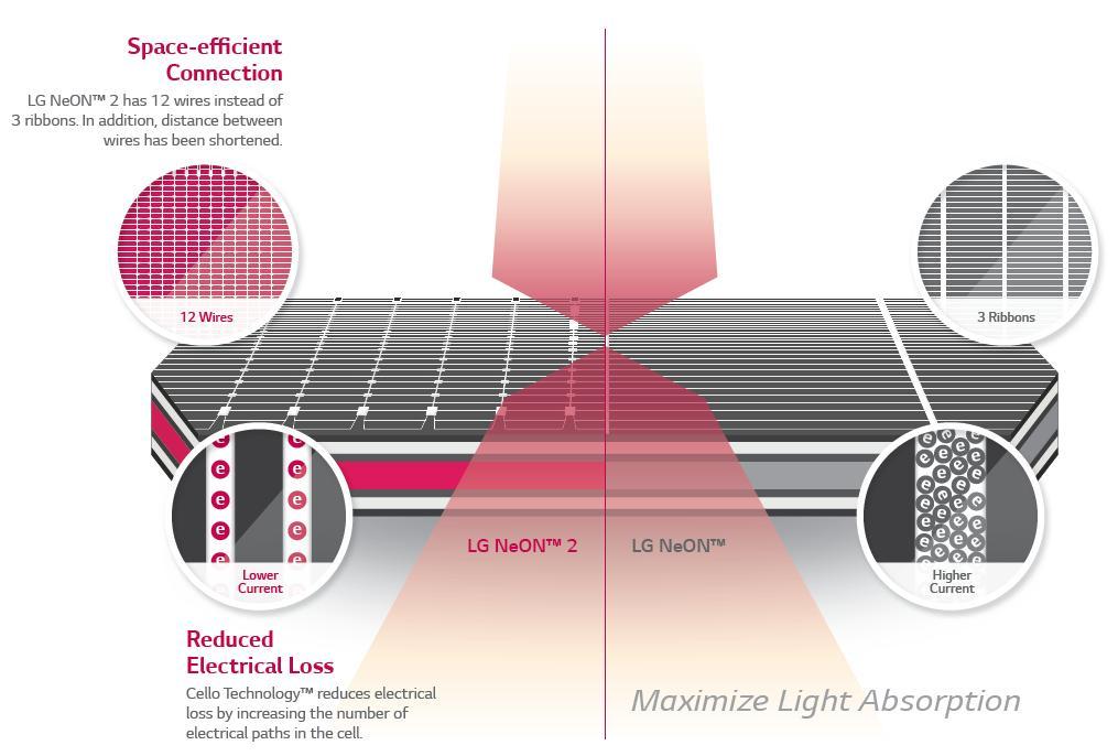 Példa korszerű technológia alkalmazására Az LG "Cello Technology alacsony veszteség, az optikai abszorpció