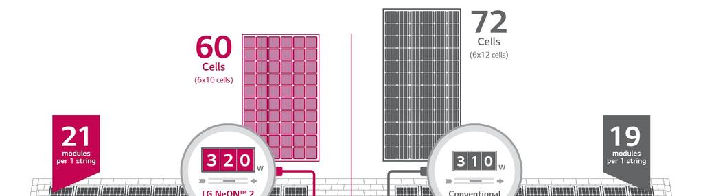 Példa korszerű technológia alkalmazására Ha összehasonlítjuk a 72 cellás hagyományos modullal