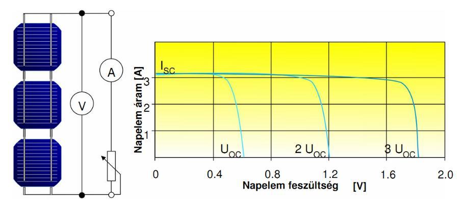 SOROS KAPCSOLÁS TULAJDONSÁGAI KÉP FORRÁS: Solarpraxis AG, Berlin, Germany Soros kapcsolás jellemzői: Minden cellán ugyanaz az áram folyik át Eredő feszültség: az egyes cellafeszültségek összege Soros