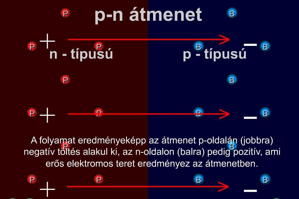 p-oldalán (jobbra) pozitív töltés