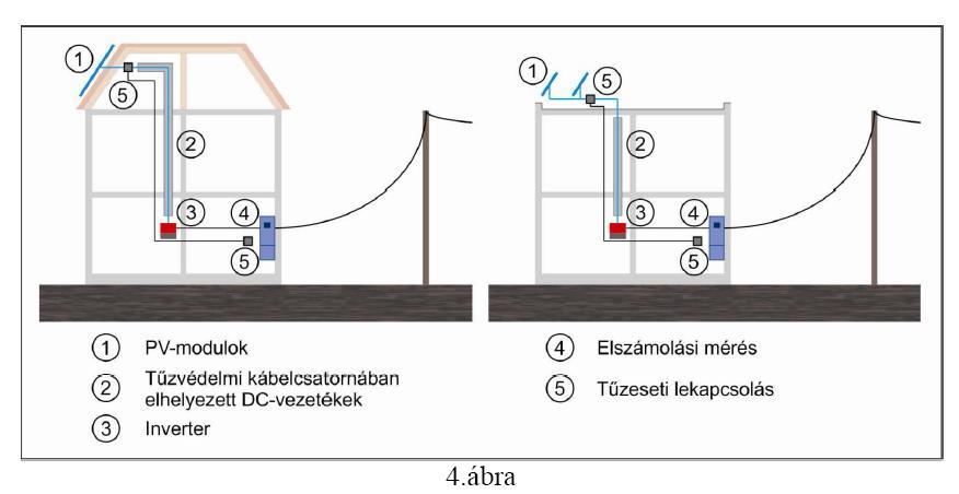 SMA INVERTER INFORMATIKÁJA Tűzvédelmi Műszaki Irányelv: 6.2.