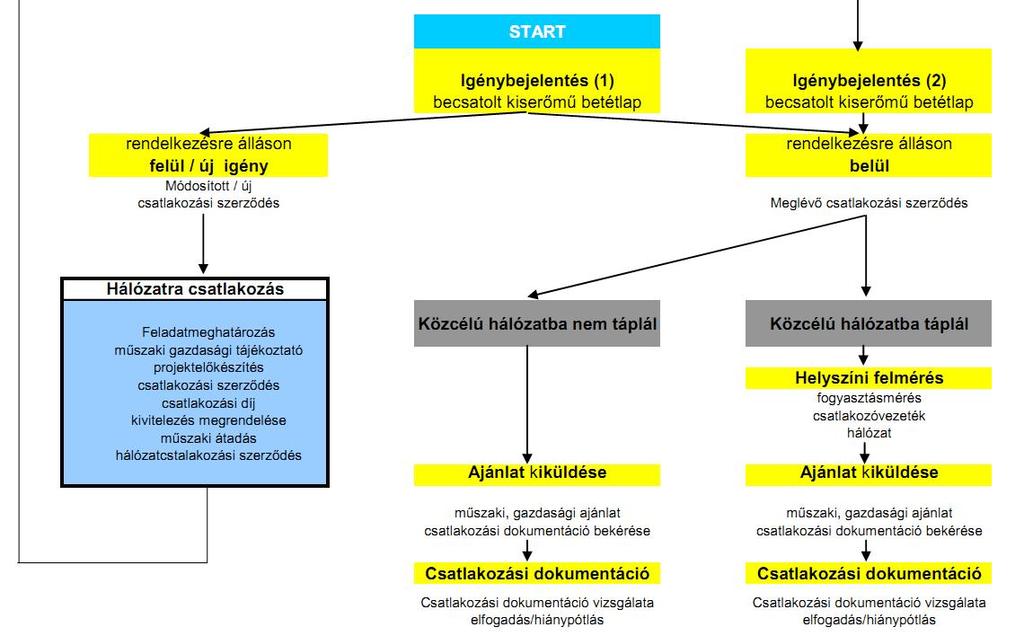 HÁLÓZATI CSATLAKOZÁS FOLYAMATA HÁZTARTÁSI