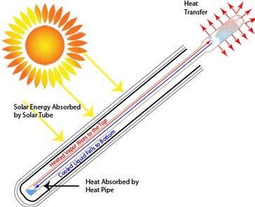 csöves- Heat pipe