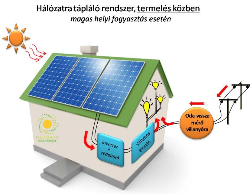 Napelemrendszer típusok