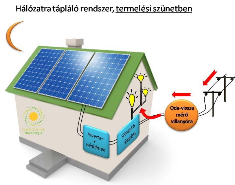 Napelemrendszer típusok