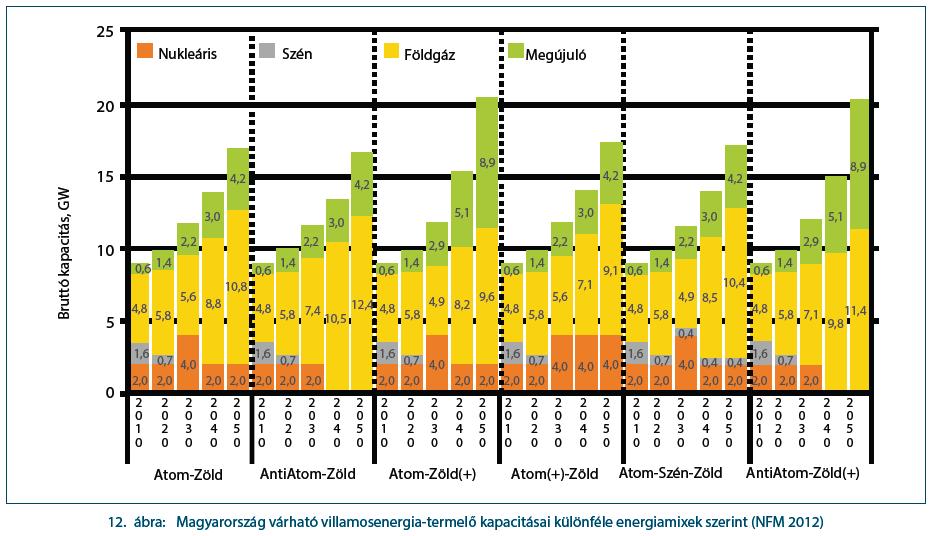 Hazánk várható villamos energia termelési