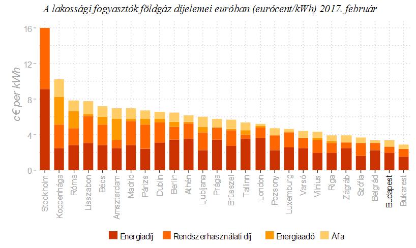 Nemzetközi gázárak Forrás:www.mekh.