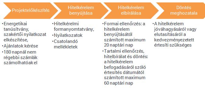 Lakossági kamatmentes hitel GINOP-8.4.1/A-17, VEKOP-5.2.