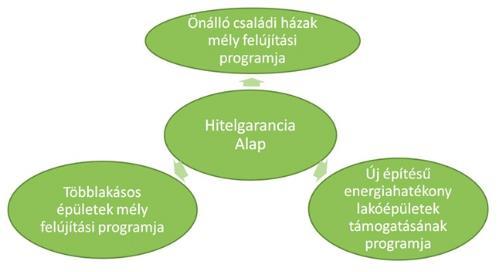 35. ábra a ZBR felhívások tématerületei 60 A fenti információk alapján a klímastratégia írásának pillanatában a következő finanszírozási lehetőségek állnak nagy megvalósulási valószínűséggel a megye