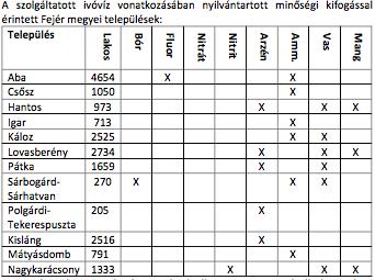 Érzékenyek a Vértesben, és a Keleti-Bakonyban található karszt vízbázisok, amelyek jelentősen függnek a csapadék viszonyoktól.