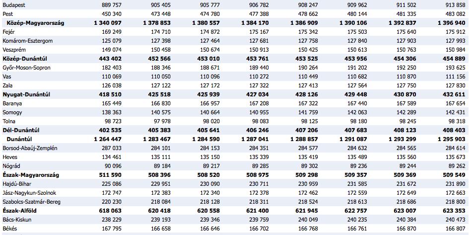 12. táblázat: A lakásállomány helyzete 2010-2017 között, forrás KSH 2017 I. negyedévében Fejér megyében 77 lakást építettek, háromszor annyit, mint az előző év azonos időszakában.