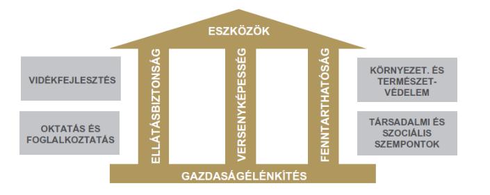 30. ábra: Az energiastratégia pillérei 29 A megyei klímastratégia ezen célok mindegyikéhez kíván kapcsolódni, úgymint: Ipari, háztartási és mezőgazdasági energiahatékonysági akcio k ösztönzésével, a