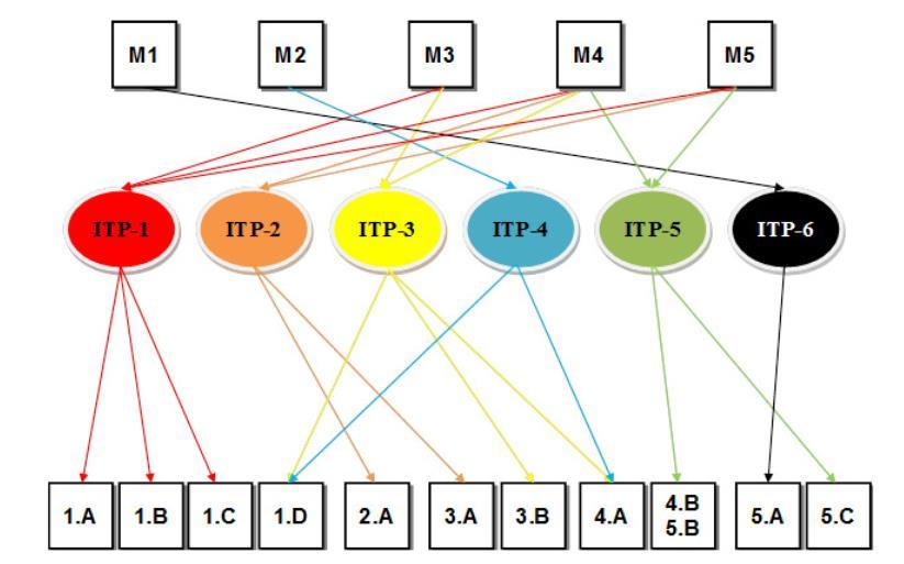 cél ezért a térségi foglalkoztatás-ösztönző programok megvalósítását támogatja, a megyei foglalkoztatottsági szint növelésén túl így az M1 stratégiai célhoz is