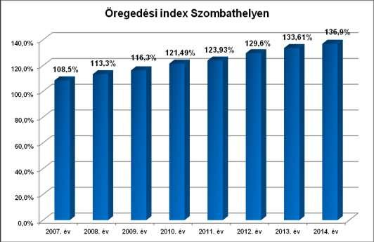 Az év folyamán házi segítségnyújtásban részesültek száma életkor és nemek szerinti megoszlásban Férfi Nő Összesen Életkori megoszlás (fő) (fő) (fő) 40-59 éves 15 8 23 60-64 éves 8 9 17 65-69 éves 3 8