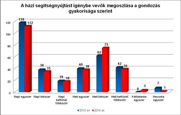 Az ellátásban részesülők többsége szenved valamilyen krónikus, jellemzően keringési, mozgásszervi betegségben, 84%-ra jellemző a multimorbiditás, azaz több betegség együttes előfordulása. 3.