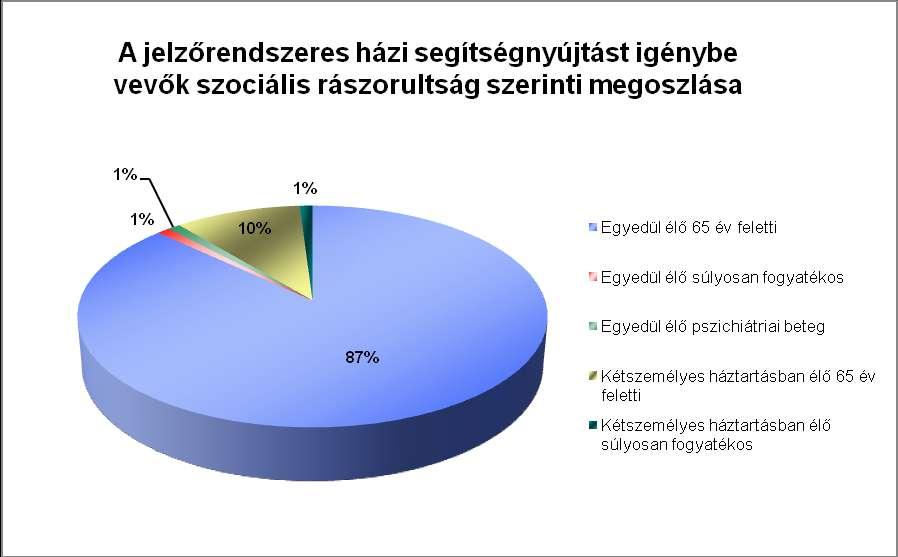 Az ellátotti létszám 179 fő volt (175 fő Szombathelyen, 1 fő Bucsuban, 1 fő Nemeskoltán, 1 fő Sében, 1 fő Kisunyomban), akik közül 61 fő (60 fő Szombathelyen, 1 fő Sében) kizárólag csak a