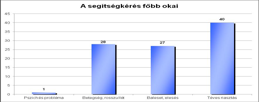 A szolgáltatásban részesülők életkor és nemek szerinti megoszlása ÉLETKORI MEGOSZLÁS FÉRFI (fő) NŐ (fő) ÖSSZESEN (fő) 40-59 év 1 2 3 60-64 év 2 1 3 65-69 év 1 3 4 70-75 év 5 13 18 75-79 év 9 23 32