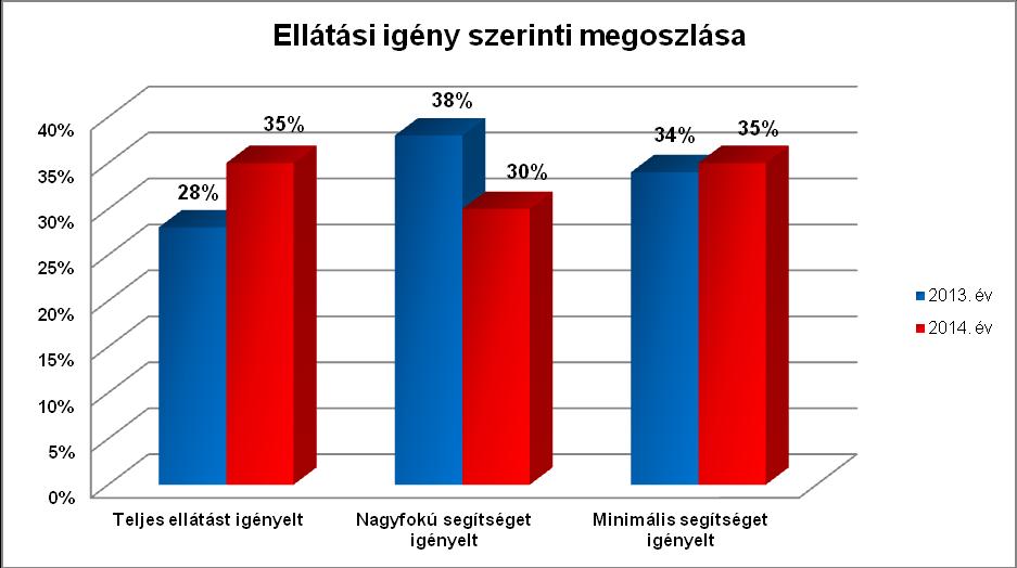 Jelentős mértékben emelkedett a teljes ellátást igénylő ellátottak száma. Az igénybevétel időtartamának alakulása Gondozóházban 2012. 2013. 2014.