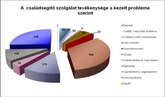 A családgondozók problémához igazított szakmai tevékenysége elsősorban