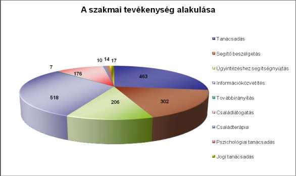 ügyintézésben való segítségnyújtás (206) formájában valósult meg, illetve
