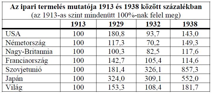 A jelenkor története I. Érettségi esszék gyűjteménye 27 Infláció az első világháború után (Az árak hányszorosára nőttek az egyes országokban) Franciaország 7 Ausztria 14.000 Magyarország 23.