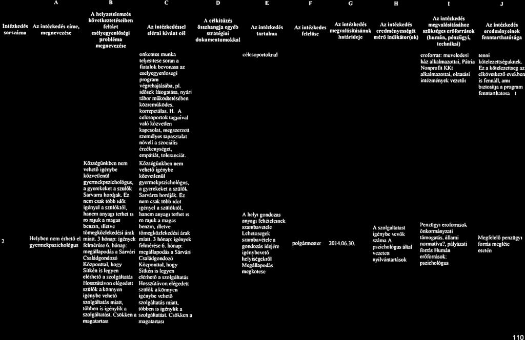 A 8 C D E F C H I J 110 A lielyzetelemzés küvetkeztetéseiben A célkitüzés Az intézkedés Intézkedés Az intézkedés címe, feltárt Az intézkedéssel üsszbangja Az ititézkedés Az egyéb intézkedés Az