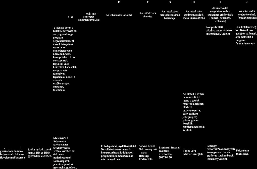 -. Az - eroforras: 117 A 13 C D E F G II I 3 A helyzeseleinzés kövdkeztetéseiben A celkilüzes Intézkedes Az intézkedés címe, feltárt Az intézkedéssel összhangjacyéb Az nle,kedes Az intézkedés