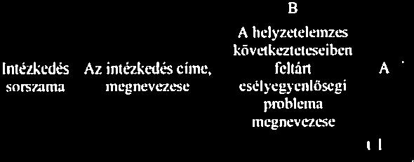 regvalósilásához Az intézkedés megvalósításának eredményességét szükséges erőforrások eredményeinek Iwiörideje mérő indikmorlok) Ihumán, pénzügyi, technikai) fenntanhaiósóga teljesítése sotán a - -