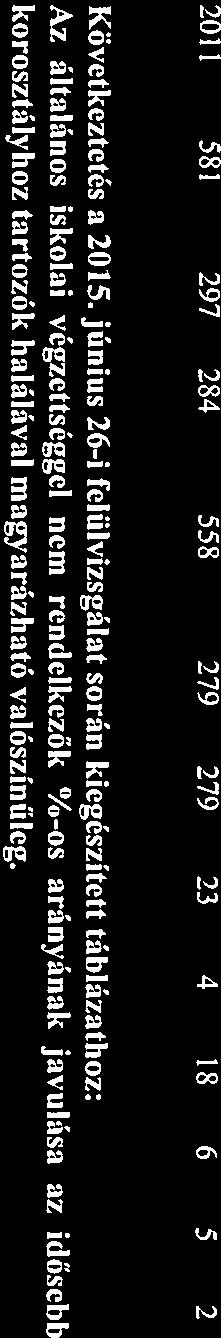 ... 8 altalanosnal osszesen alacsonyabb venzettseg 8 altalanos ve2zettseg Fő fő fő 2008 19 O 9 2009 39 O 12 2010 22 O 6 2011 27 O 11 2012 18 0 7 2013 16 O 3 ForiiFTeIR, Nemzeti
