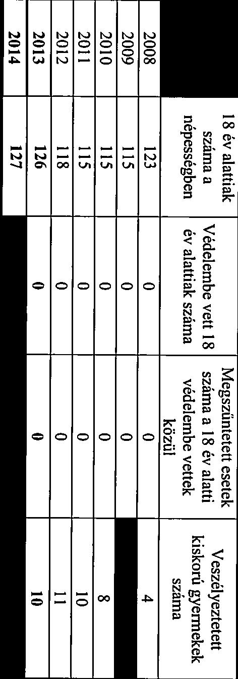 június 25-i felülvizsgálat során kiegészített táblázat: népességhez viszonyított 2014 201 aránya Állandó népesség száma 709 694.