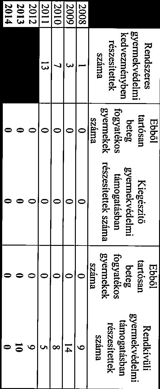 2012. megháromszornzódott. A veszélyeztetettség főleg anyagi okokból és a családban lévő konfiiktusokból adódik. Kiegészítés a 2015.
