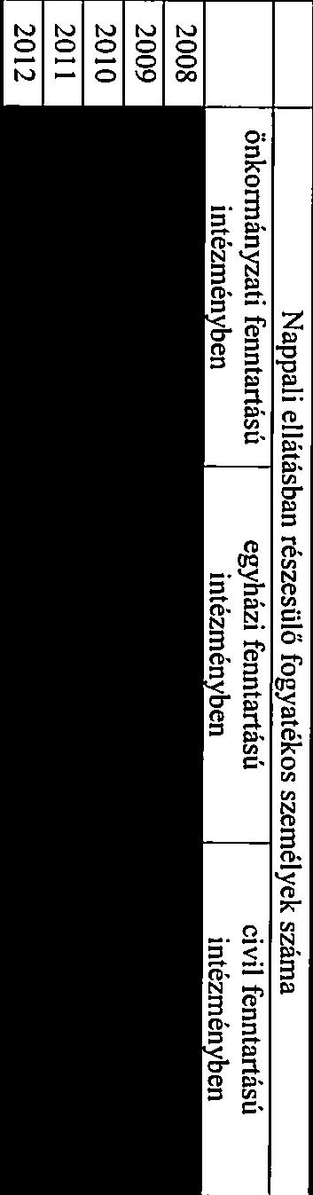 számú táblázat NAPPALI ELLÁTÁSBAN RÉSZESÜLŐ FOGYATÉKOS SZEMÉLYEK SZÁMA Nappali_ellátásban_részesülő_fogyatékos_személyek_száma önkormányzati fenntartású egyházi fenntartású civil fenntartású