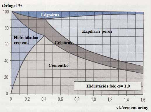 ez esetben a cementkőben a teljes hidratáció után (α = 1,0) megszűnik a kapilláris porozitás, minek következtében a korróziós közeg szabad áramlása lassul (4.6.34.