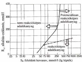 1. Német Vasbeton Egyesület vizsgálati módszer A vizsgálat lényege, hogy az adalékanyagok alkáli érzékenységét azok opálhomokkő és reakcióképes flintkő tartalmuk alapján sorolják be a 4.6.32.