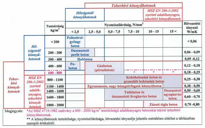 tömör, teherbíró könnyűbetonok Hőszigetelő könnyűbetonok Sejtesített könnyűbetonok Sejtbetonok és/vagy gázbetonok (autoklávolt pórusbeton) A könnyűbetonok építőipari